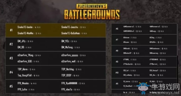 《絕地求生》QSL明星錦標(biāo)賽決賽第三日第五局SnakeTC 10殺吃雞