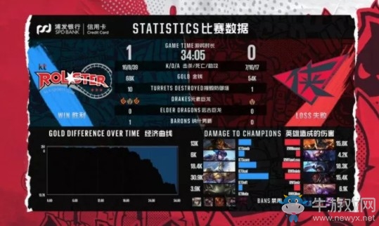 《LOL》2018洲際賽小組賽DAY1：KT 1-0 RW