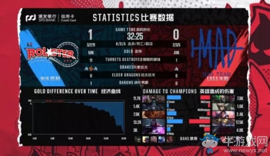 《LOL》2018洲際賽小組賽DAY1：KT 1-0 MAD