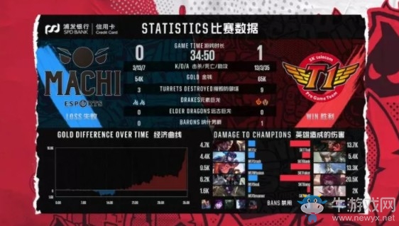 《LOL》2018洲際賽小組賽DAY1：M17 0-1 SKT
