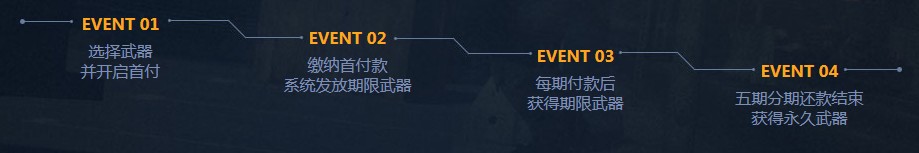 《使命召喚OL》分期付款傳說換購 首付最低10元拿回家