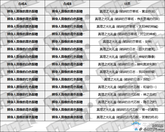 《DNF》黃金之沙 神秘之瞳活動合成公式