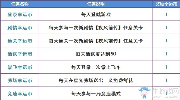 《QQ飛車》歡樂幸運幣活動介紹