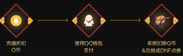 《DNF》點券低至9.2折助力國慶禮包