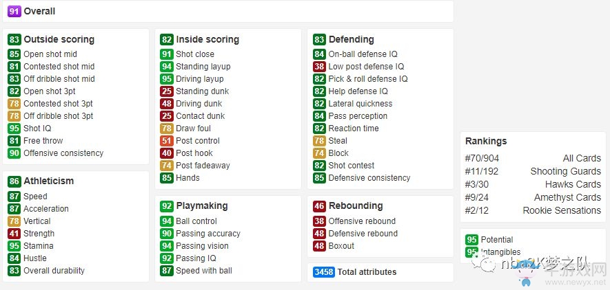 《NBA 2k19》新秀卡包球員皮特馬拉維奇介紹　