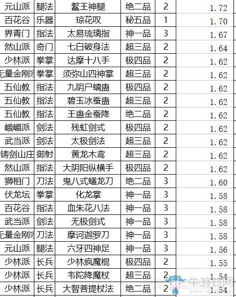 《太吾繪卷》各武功運(yùn)功效果排名