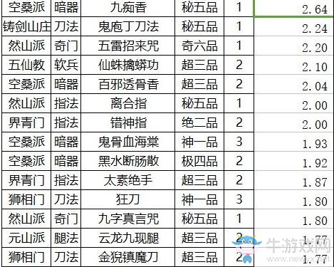 《太吾繪卷》各武功運(yùn)功效果排名