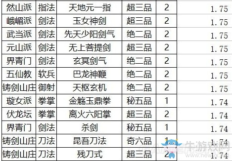 《太吾繪卷》各武功運(yùn)功效果排名