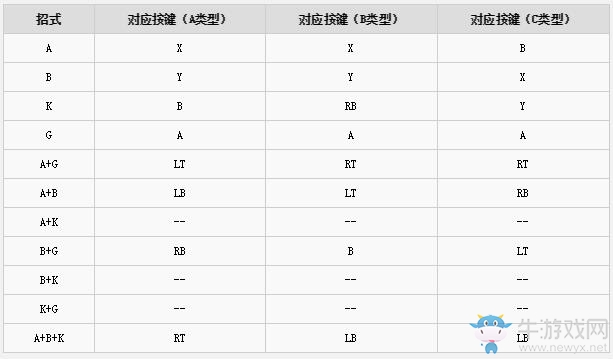 《靈魂能力6》按鍵及sp獲得方法