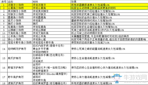 《荒野大鏢客2》動物毛皮用途一覽