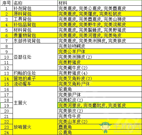 《荒野大鏢客2》動物毛皮用途一覽