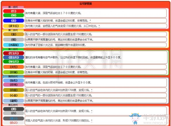 《精靈寶可夢Let's Go！皮卡丘/伊布》火伊布屬性圖鑒大全
