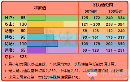 《精靈寶可夢Let's Go！皮卡丘/伊布》火伊布屬性圖鑒大全