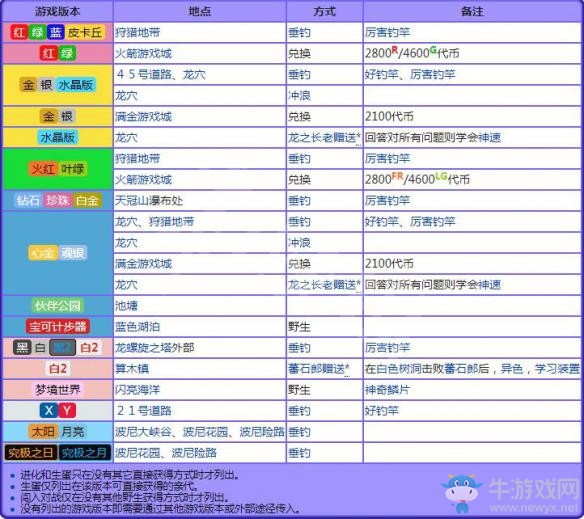 《精靈寶可夢(mèng)Let's Go！皮卡丘/伊布》迷你龍屬性圖鑒大全