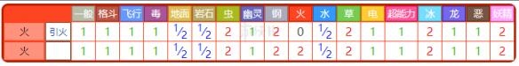 《精靈寶可夢Let's Go！皮卡丘/伊布》火伊布屬性圖鑒大全