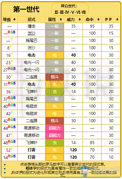 《精靈寶可夢(mèng)Let's Go！皮卡丘/伊布》雷伊布屬性圖鑒大全