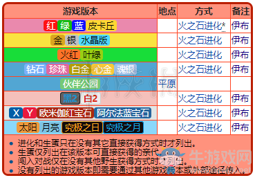 《精靈寶可夢Let's Go！皮卡丘/伊布》火伊布屬性圖鑒大全