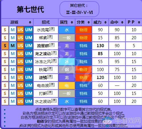 《精靈寶可夢(mèng)Let's Go！皮卡丘/伊布》迷你龍屬性圖鑒大全