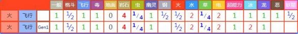 《精靈寶可夢Let's Go！皮卡丘/伊布》火焰鳥屬性圖鑒大全
