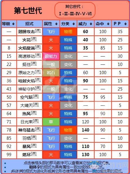 《精靈寶可夢Let's Go！皮卡丘/伊布》火焰鳥屬性圖鑒大全