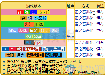 《精靈寶可夢(mèng)Let's Go！皮卡丘/伊布》雷伊布屬性圖鑒大全