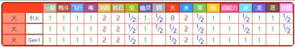 《精靈寶可夢Let's Go！皮卡丘/伊布》火伊布屬性圖鑒大全