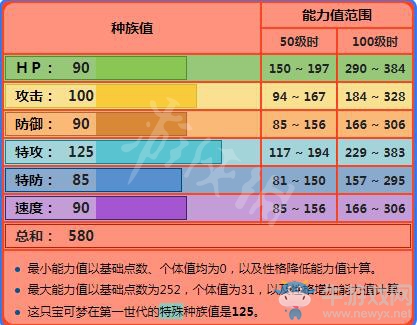 《精靈寶可夢Let's Go！皮卡丘/伊布》火焰鳥屬性圖鑒大全