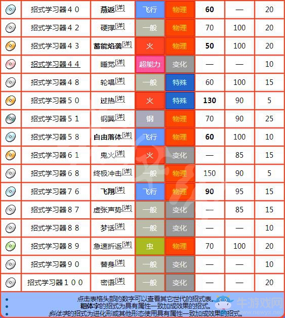 《精靈寶可夢Let's Go！皮卡丘/伊布》火焰鳥屬性圖鑒大全