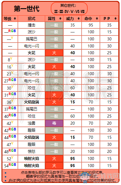 《精靈寶可夢Let's Go！皮卡丘/伊布》火伊布屬性圖鑒大全