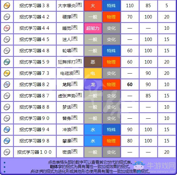 《精靈寶可夢(mèng)Let's Go！皮卡丘/伊布》迷你龍屬性圖鑒大全