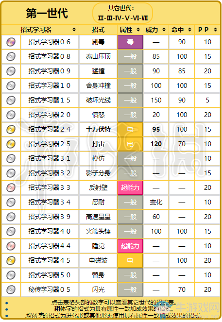 《精靈寶可夢(mèng)Let's Go！皮卡丘/伊布》雷伊布屬性圖鑒大全