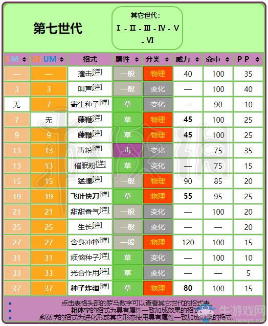 《精靈寶可夢(mèng)Let's Go！皮卡丘/伊布》妙蛙種子屬性圖鑒大全