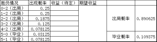 《Artifact刀牌》輪抽獲勝概率分析