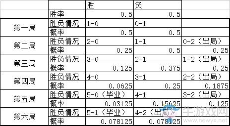 《Artifact刀牌》輪抽獲勝概率分析