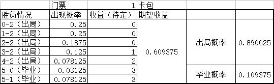 《Artifact刀牌》輪抽獲勝概率分析