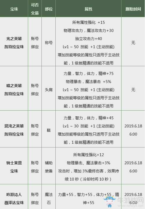 《DNF》神選之英杰禮包 春節(jié)套來啦