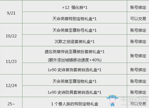 《DNF》神選之英杰禮包 春節(jié)套來啦