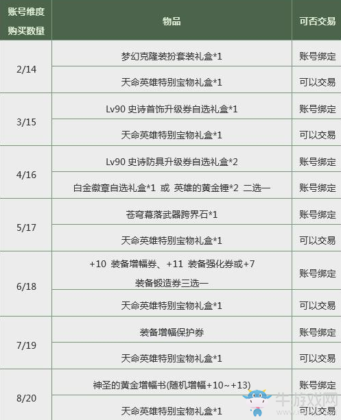 《DNF》神選之英杰禮包 春節(jié)套來啦