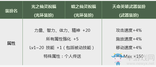 《DNF》神選之英杰禮包 春節(jié)套來啦