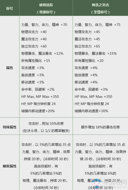《DNF》神選之英杰禮包 春節(jié)套來啦