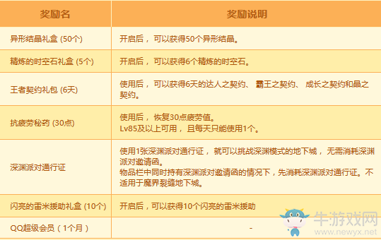 《DNF》2019紅包嗨翻天 每天簽到領(lǐng)好禮