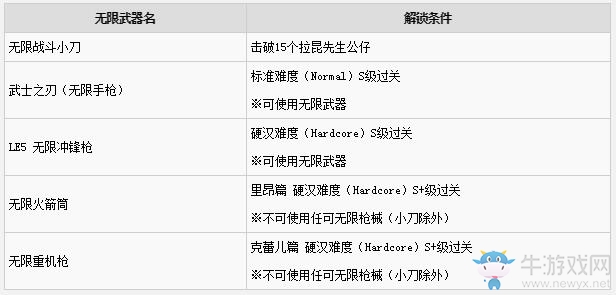 《生化危機(jī)2：重制版》無(wú)限武器解鎖條件一覽