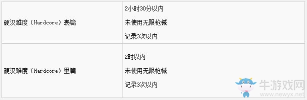 《生化危機(jī)2：重制版》無(wú)限武器解鎖條件一覽