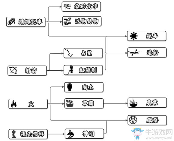 《人類黎明》石器時代科技樹介紹