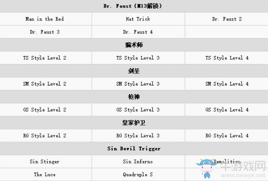 《鬼泣5》白金全獎杯解鎖攻略