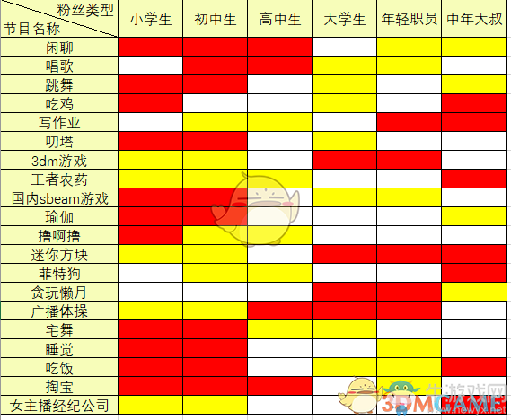 《女主播經(jīng)紀公司》節(jié)目粉絲分布表