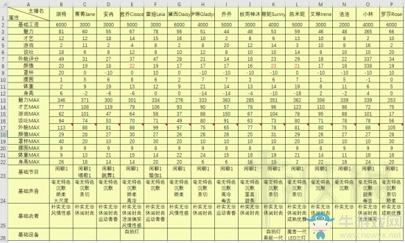 《女主播經(jīng)紀(jì)公司》主播屬性一覽