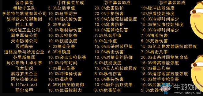 《全境封鎖2》金色裝備屬性及套裝加成一覽