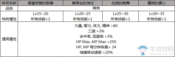 《DNF》2019五一套介紹