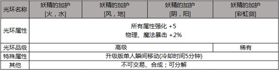 《DNF》2019五一套介紹